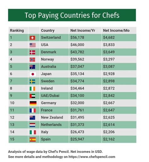 culinary arts salary